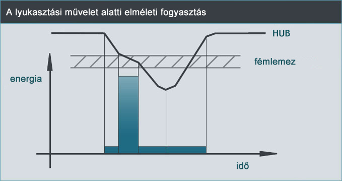 Theoretical energy demand during punch operation