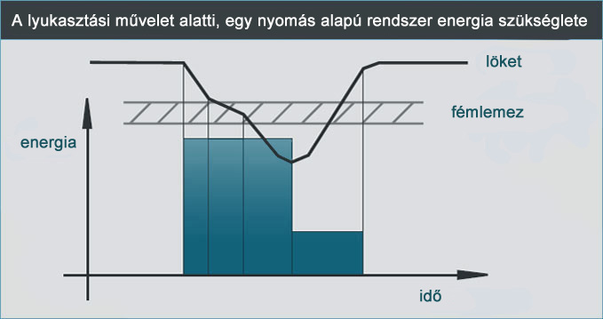One pressure system energy demand during punch operation