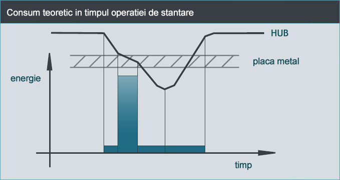 Theoretical energy demand during punch operation