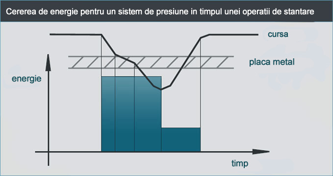 One pressure system energy demand during punch operation