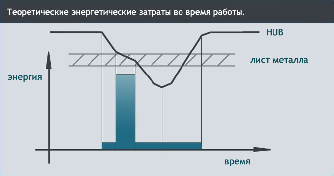 Theoretical energy demand during punch operation