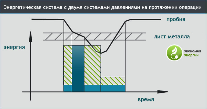 Two pressure system energy emand during punch operation