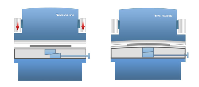 Hydraulic compensation